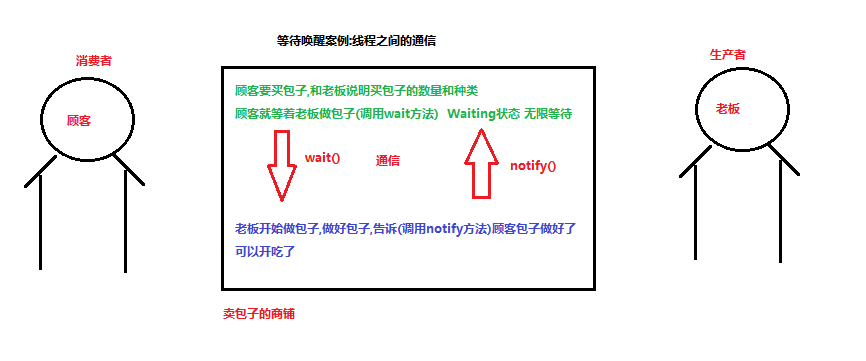 06_等待唤醒案例分析