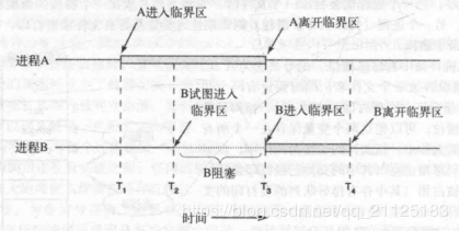 临界区互斥